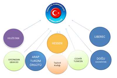 Yabancı Ülke Kardeş Şehir İlişkileri, Bursa Valiliği arşivinden 2013 yılında alınmıştır.